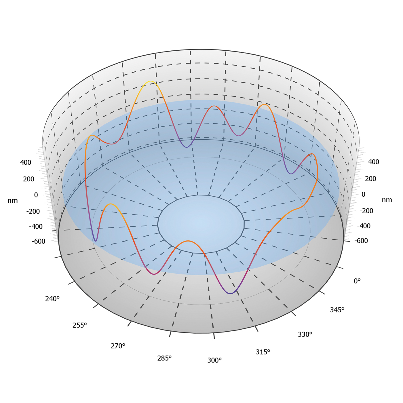 Talyrond 585H PRO Flatness Result