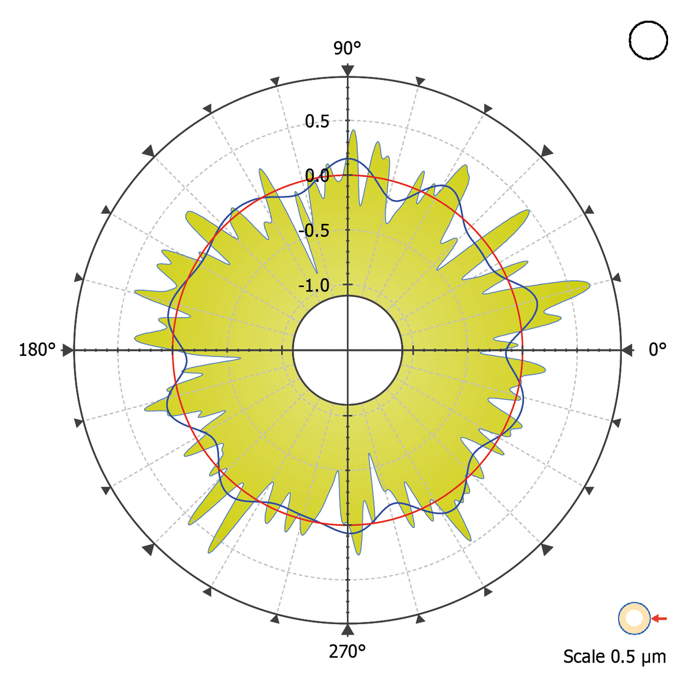 Talyrond 500 HS PRO Roundness Result